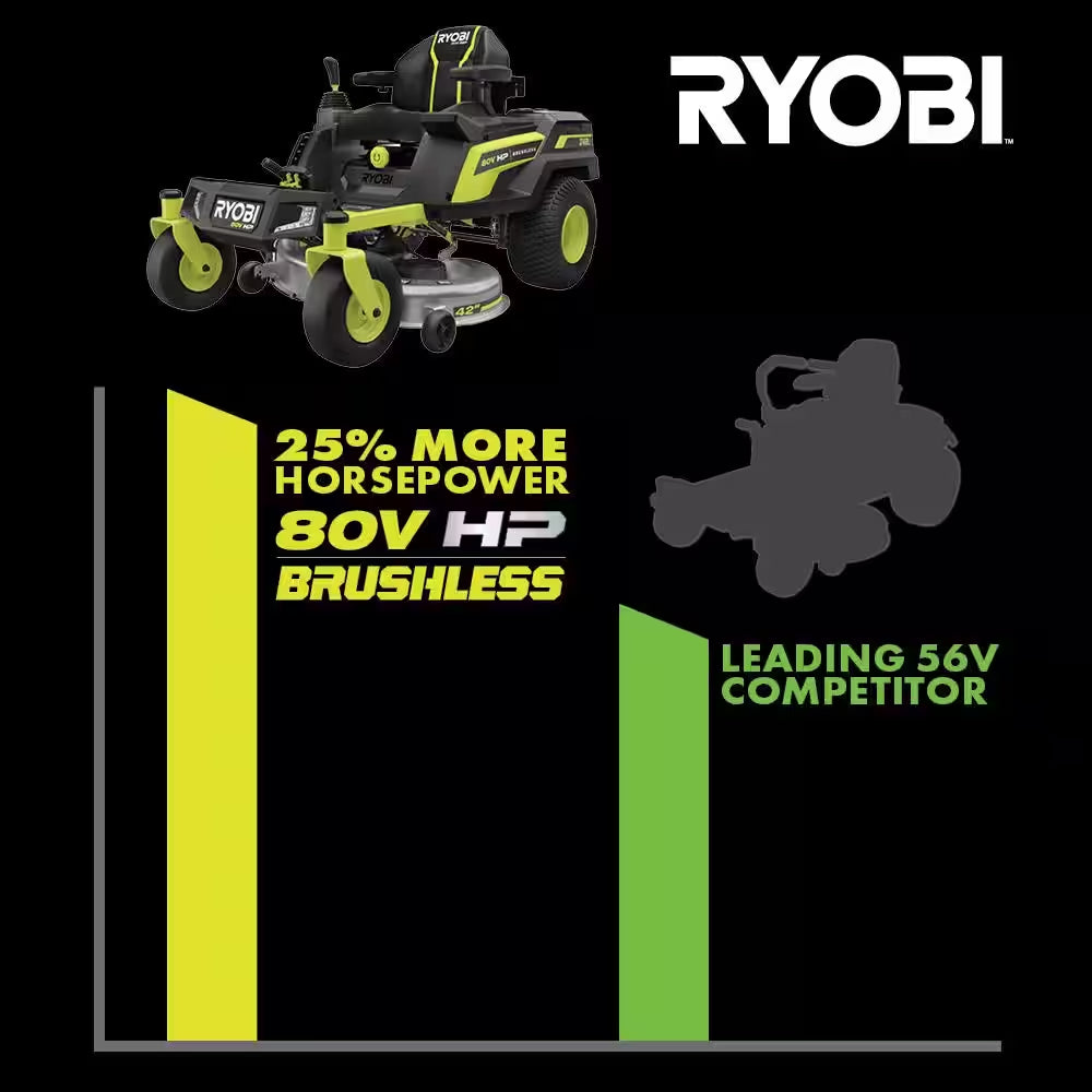 RYOBI 80V HP Brushless 42-Inch Battery Electric Cordless Zero Turn Riding Mower with (2) 80V and (2) 40V Batteries and Charger