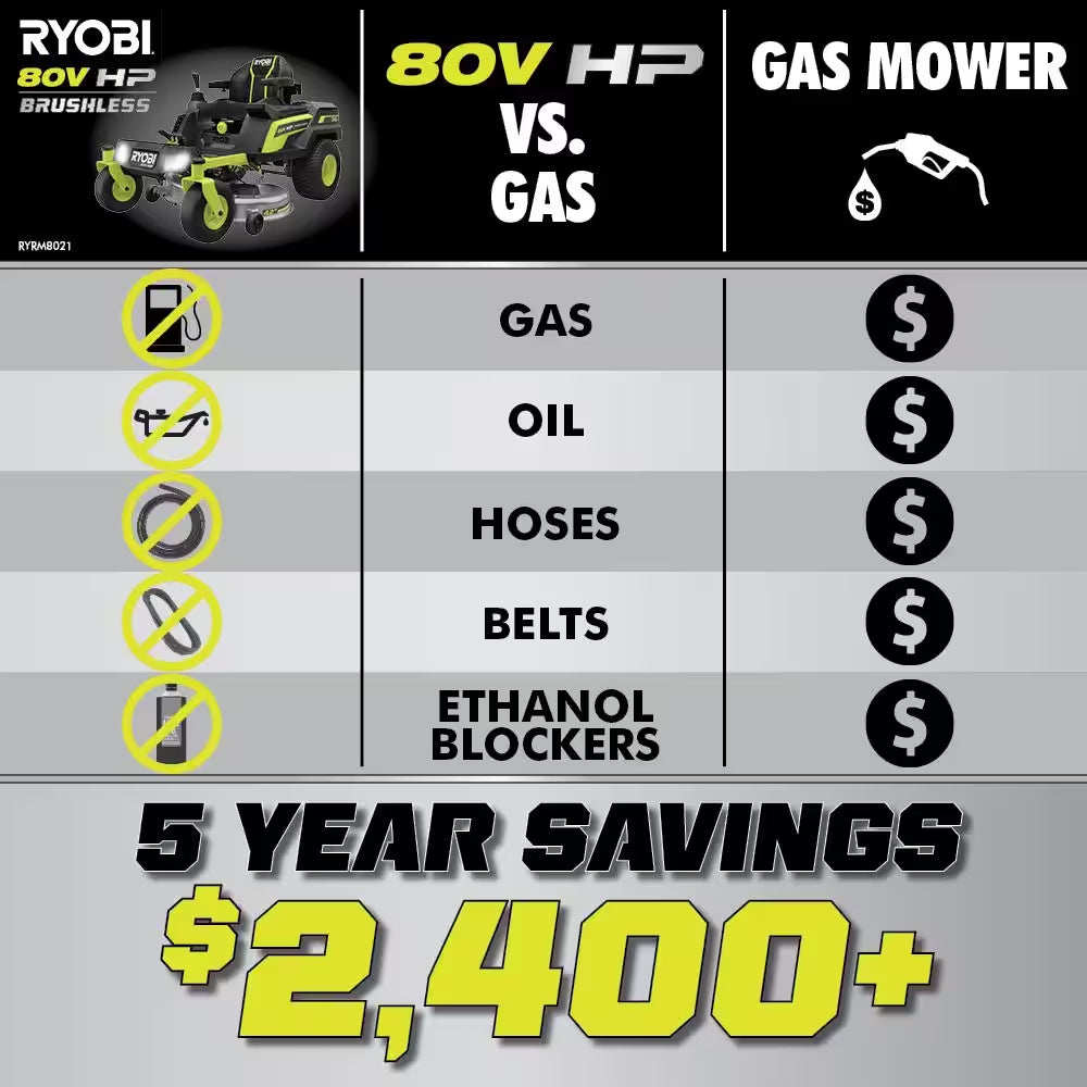 RYOBI 80V HP Brushless 42-Inch Battery Electric Cordless Zero Turn Riding Mower with (2) 80V and (2) 40V Batteries and Charger